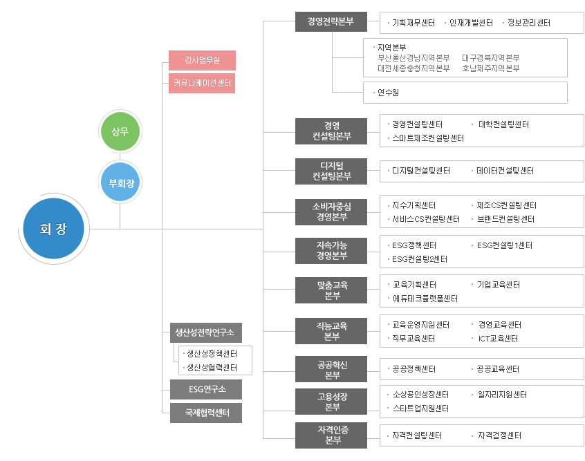 KPC의 조직도 입니다.