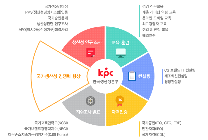 KPC 설립 목적 및 역할 도식화