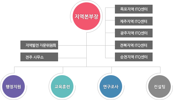 호남제주지역본부조직도