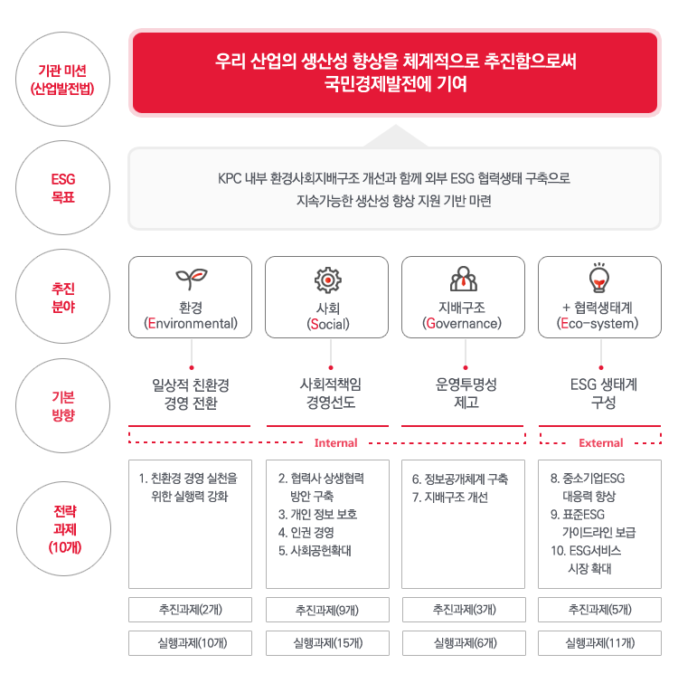 KPC ESG 경영 추진체계 도식화