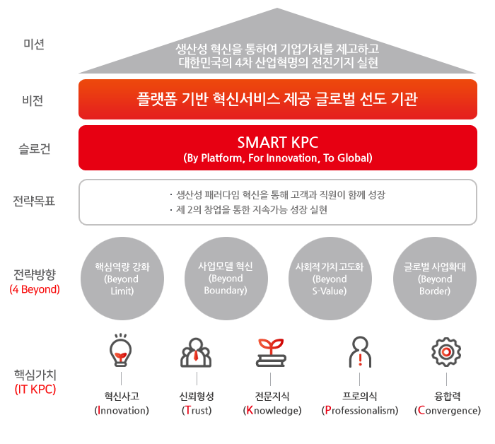 KPC 비전과 목표